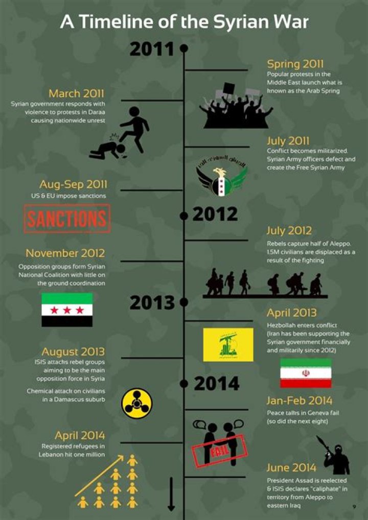 What are the consequences of the Syrian Civil War
