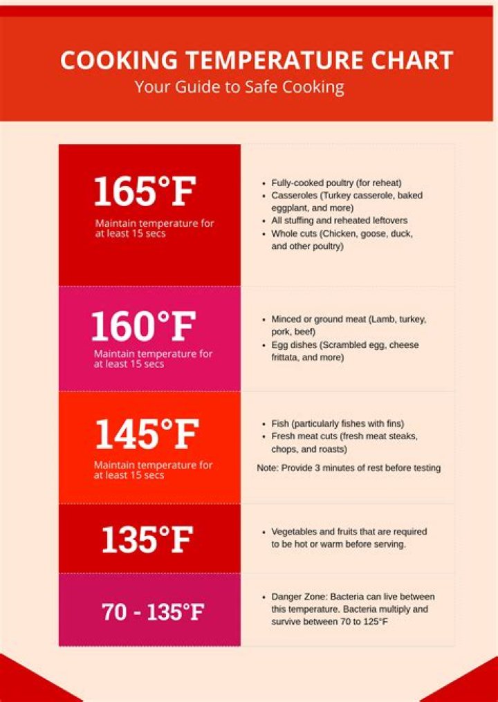 What are the cooking temperatures