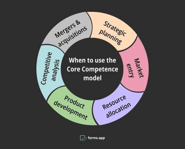 What are the core competencies of an organization
