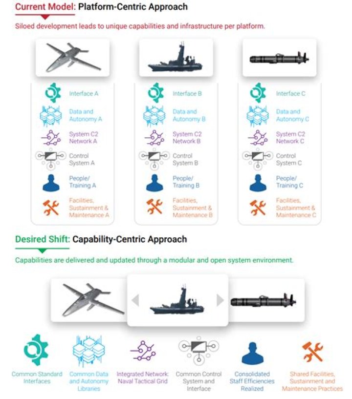What are the design for maritime superiority core attributes