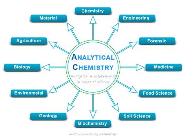What are the different areas of chemistry