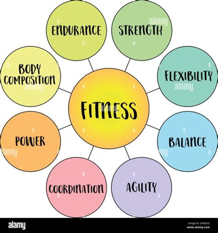 What are the different aspects of fitness
