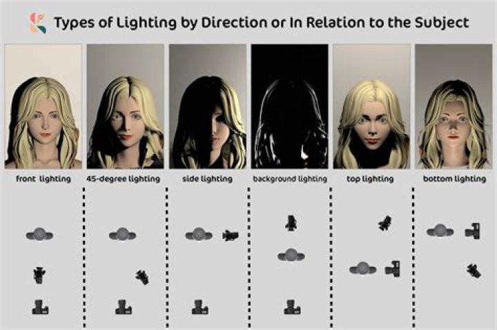 What are the different types of lighting schemes