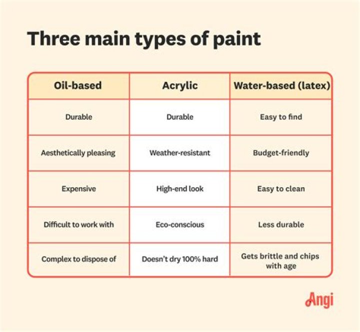 What are the different types of paint for art