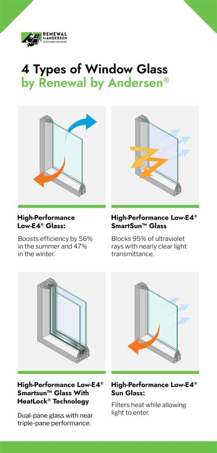 What are the different types of window glass