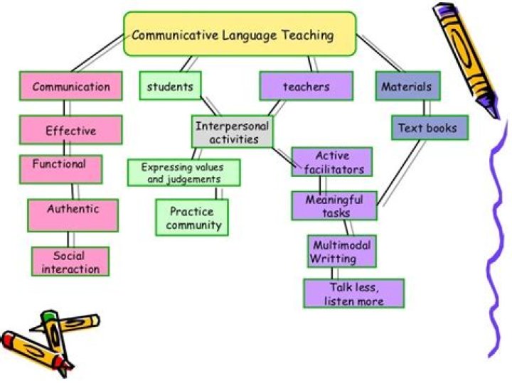 What are the features of communicative language teaching