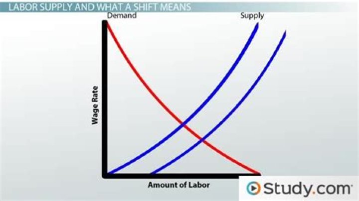 What are the firms demand curve for labor and the workers supply curve of labor