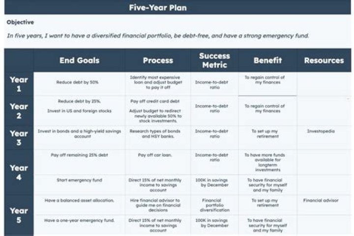 What are the five planning dimensions