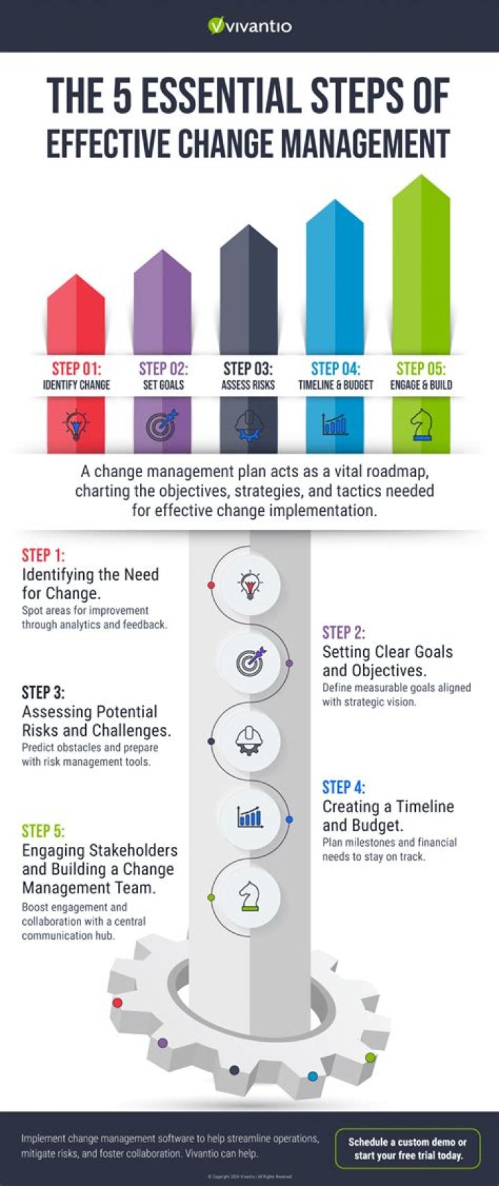 What are the five steps of change management