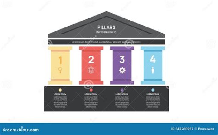 What are the four pillars of state