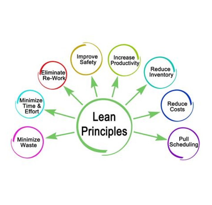 What are the main benefits that you would expect that organization to achieve by adopting lean
