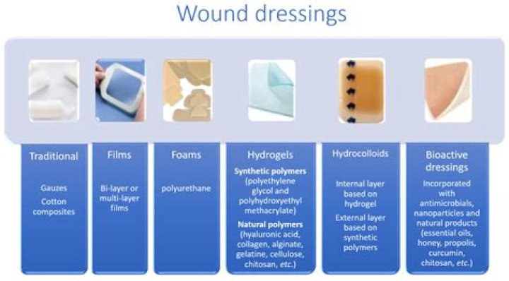 What are the materials used for wound dressing