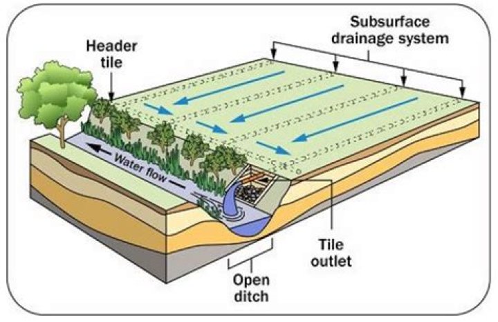 What are the methods of drainage