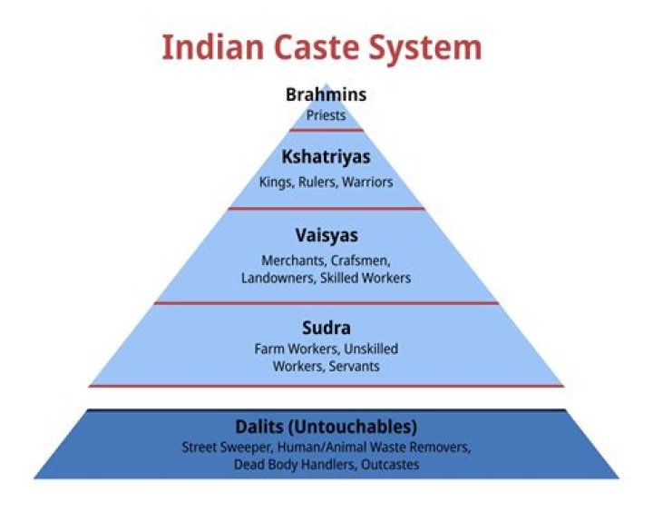 What are the names of the Indian caste system