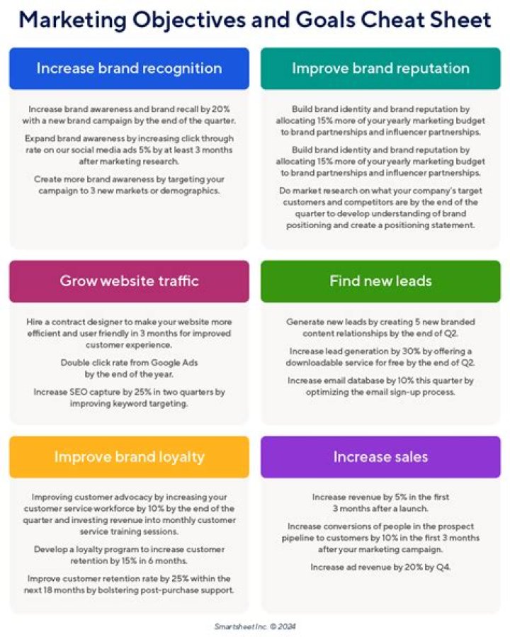 What are the objectives of a marketing plan