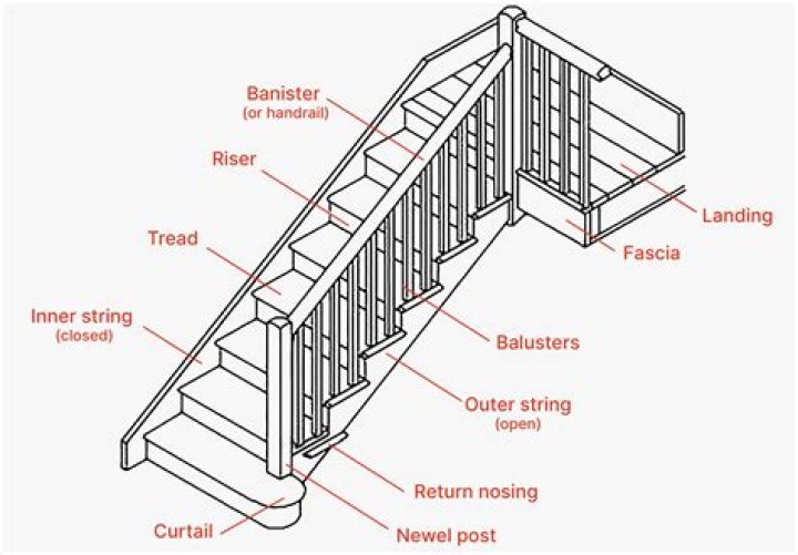 What are the parts of a bannister