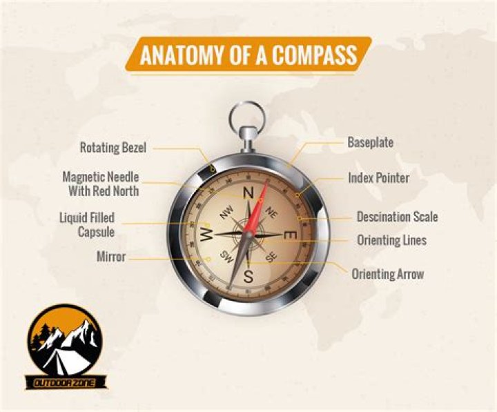 What are the parts of a compass called