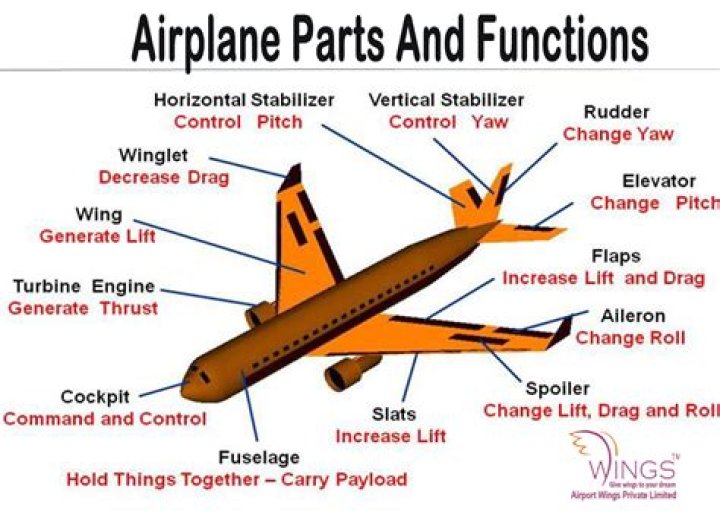 What are the parts of an aircraft wing