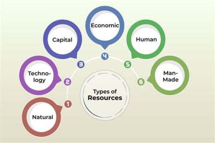 What are the resources of a business