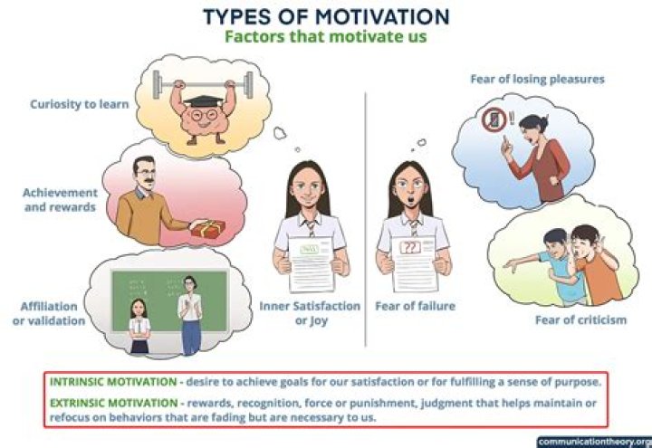 What are the six components of motivation