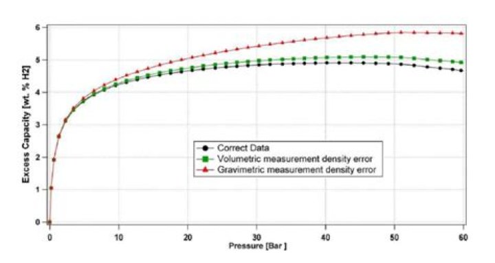 What are the sources of error in gravimetric analysis