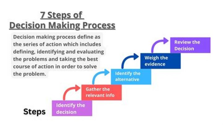 What are the steps in the paced decision making process