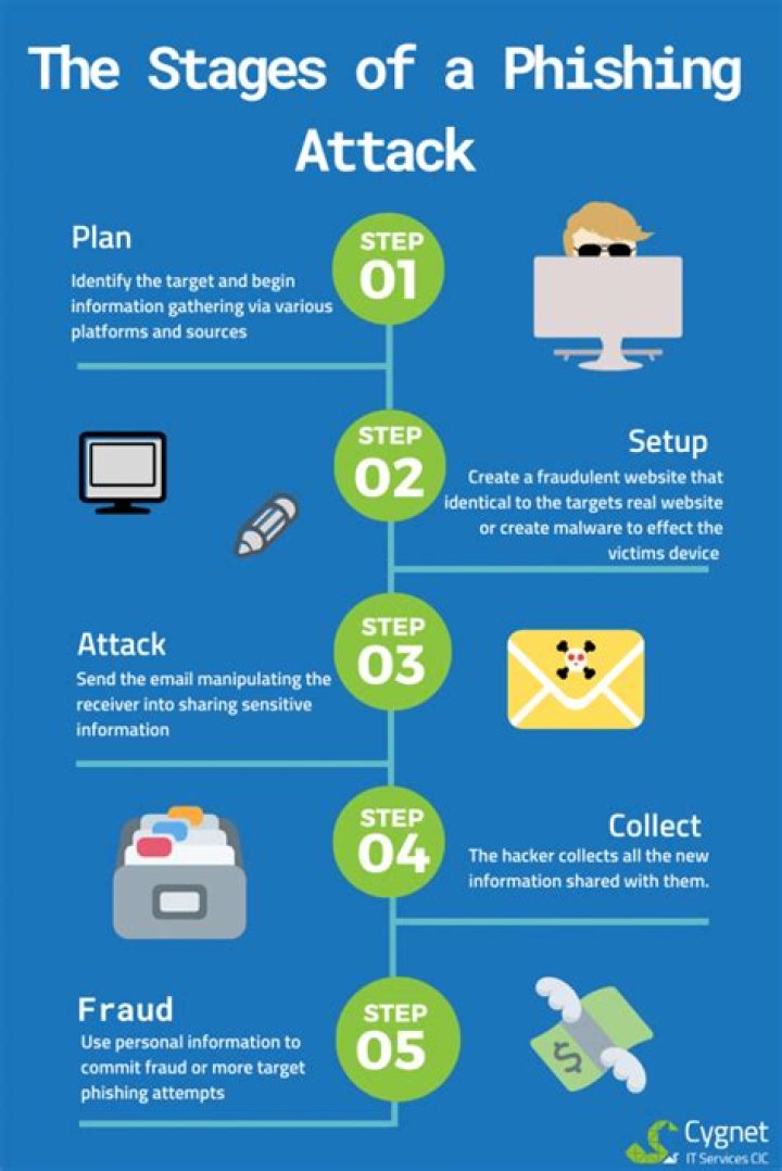 What are the three steps of phishing attack