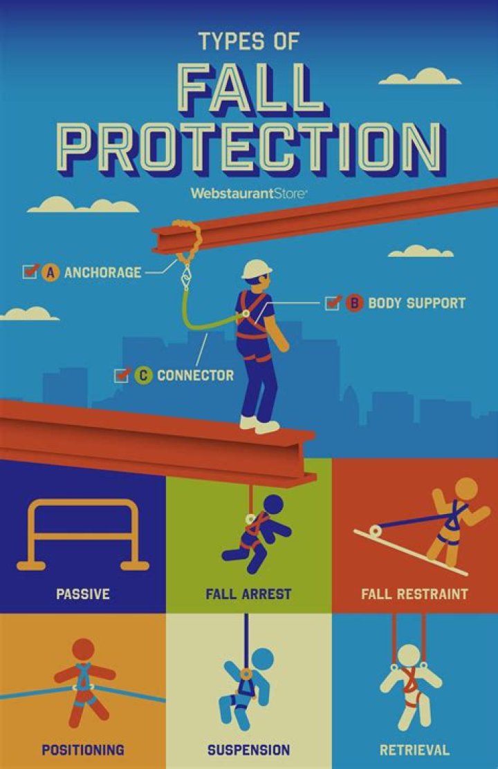 What are the two types of fall protection