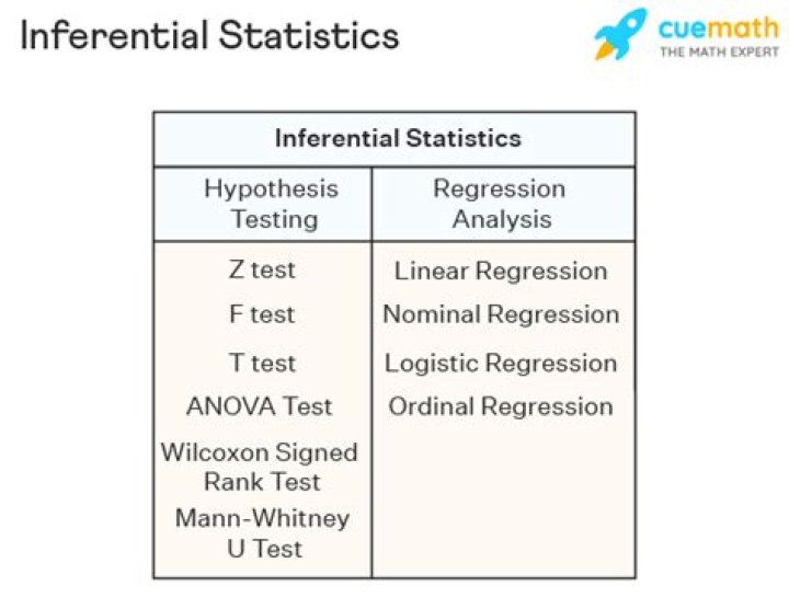 What are the two types of test in inferential statistics