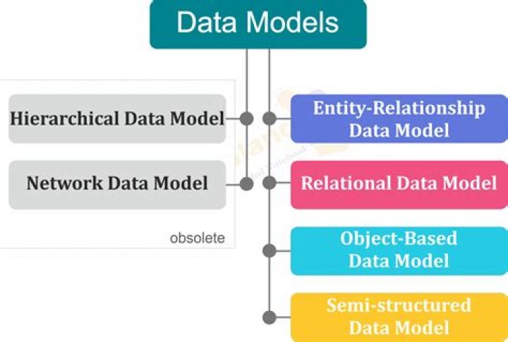 What are the types of data model