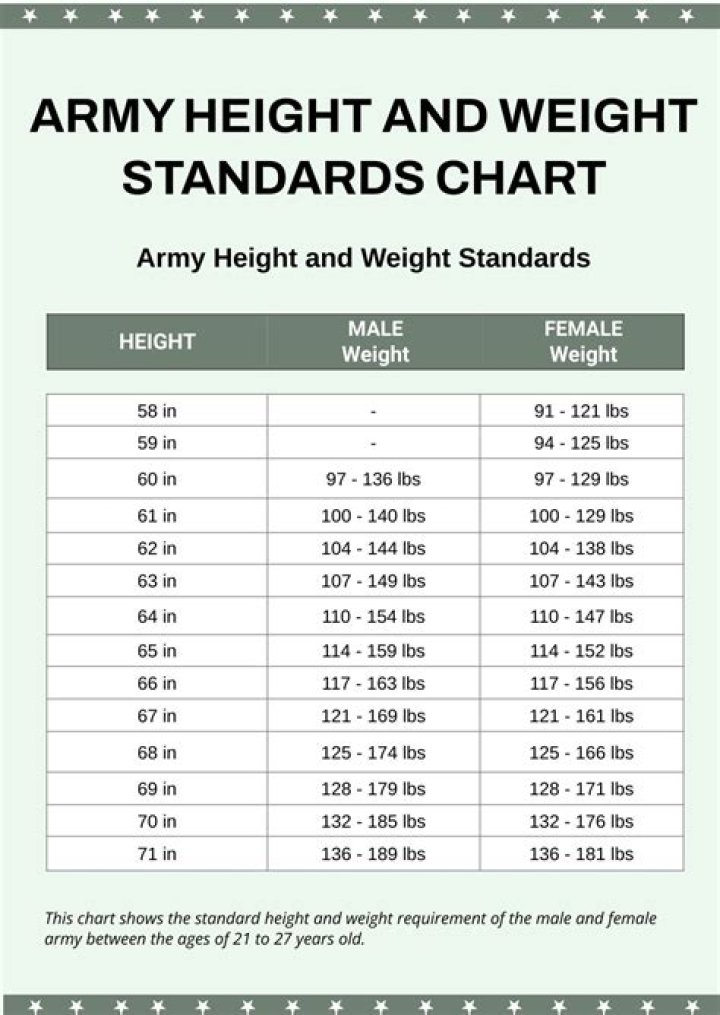 What are the weight and height requirements for the Army