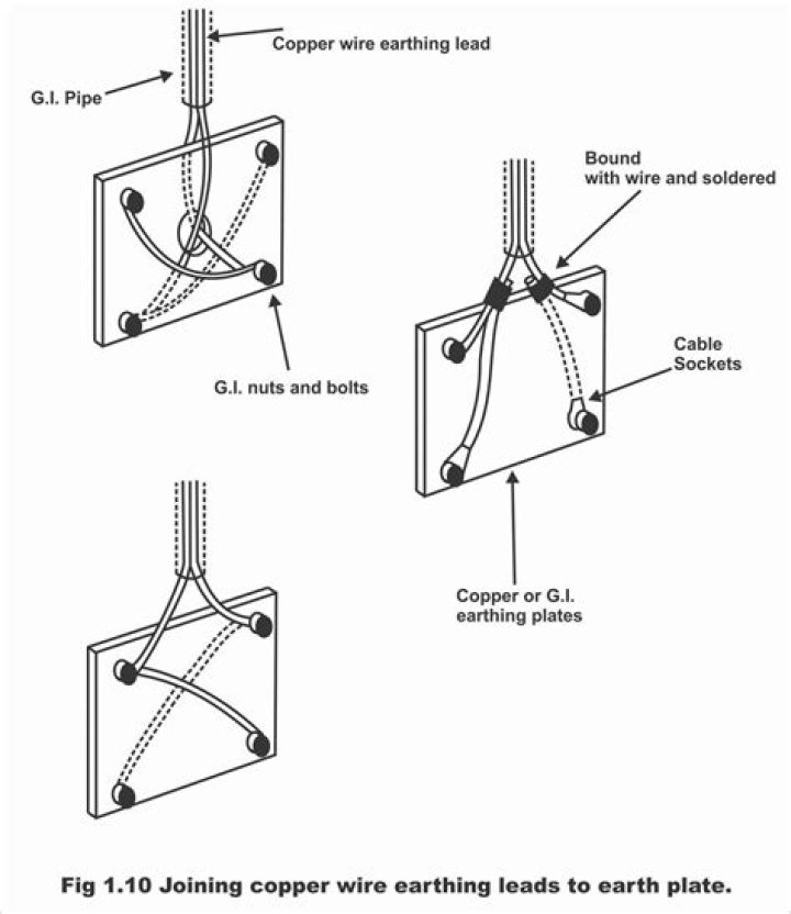 What cable is used for earthing