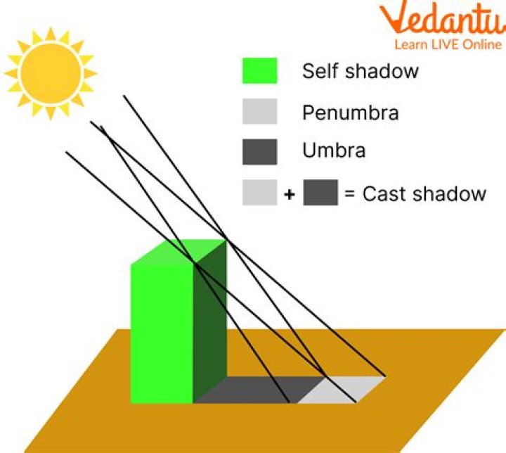 What can a shadow tell you about the size of the source of light