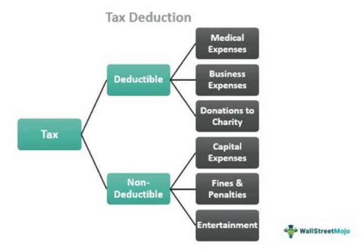 What can I deduct from my settlement statement