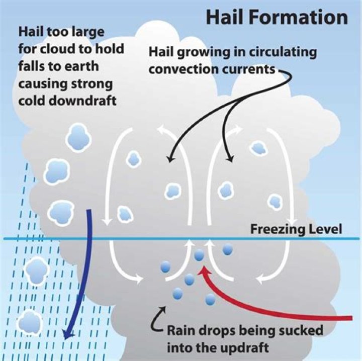 What causes snow hail