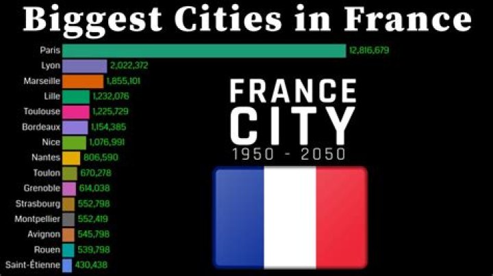 What city in France has the highest population