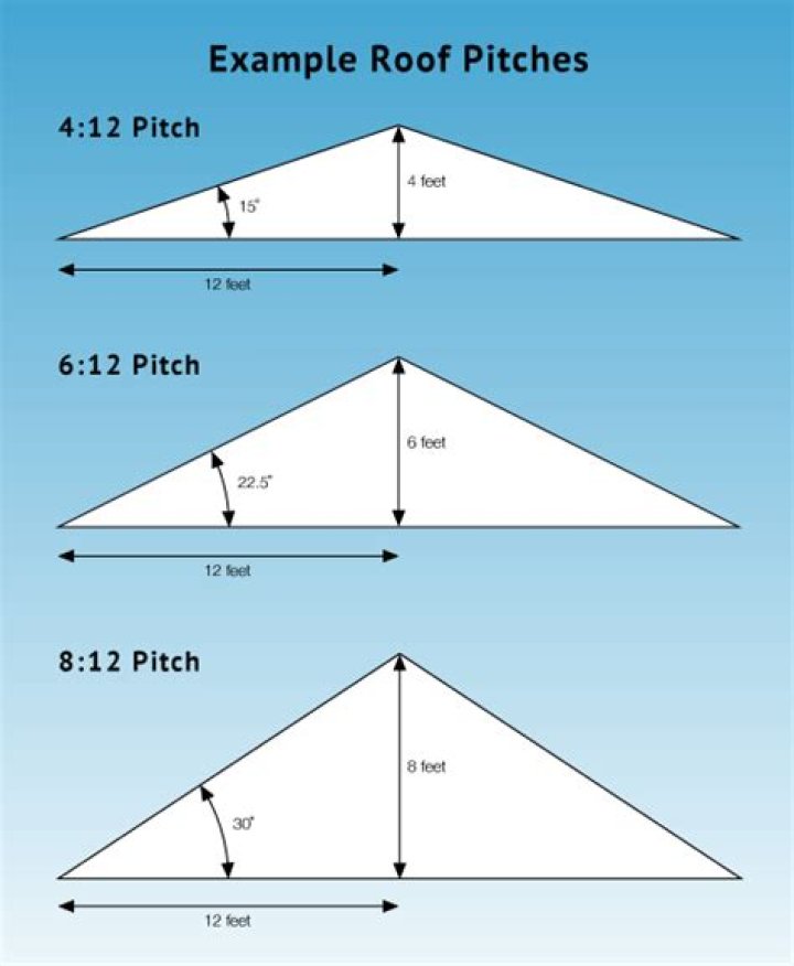 What degree is a 8/12 pitch roof