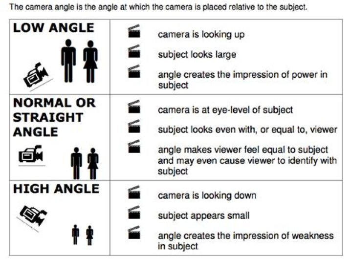 What do different camera angles mean