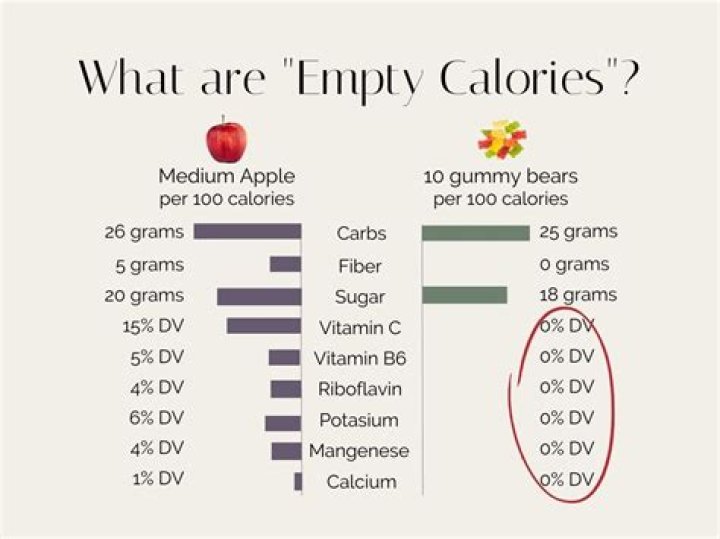 What do empty calories consist of