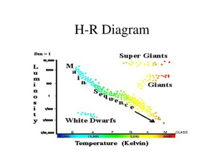 What do HR diagrams show