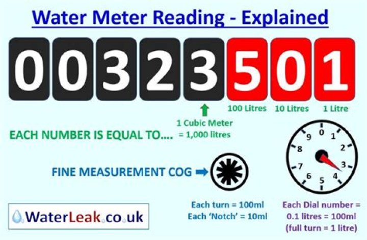 What do meter readings mean
