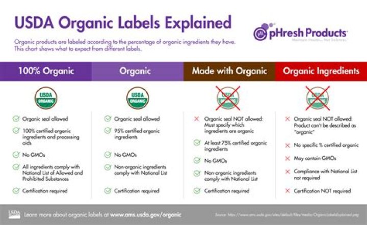 What do the different organic labels mean
