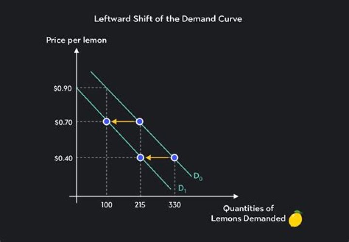 What do you notice about the demand curve