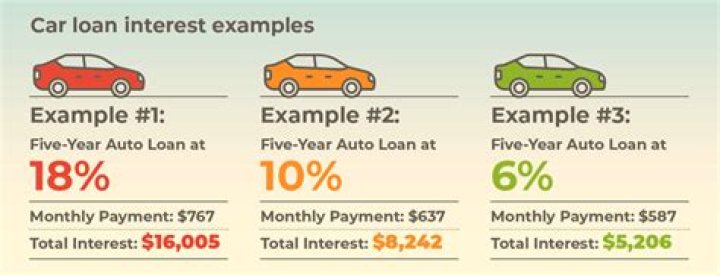 What does 100 financing on a car mean