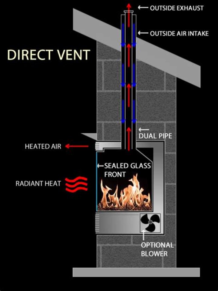 What does a direct vent fireplace mean