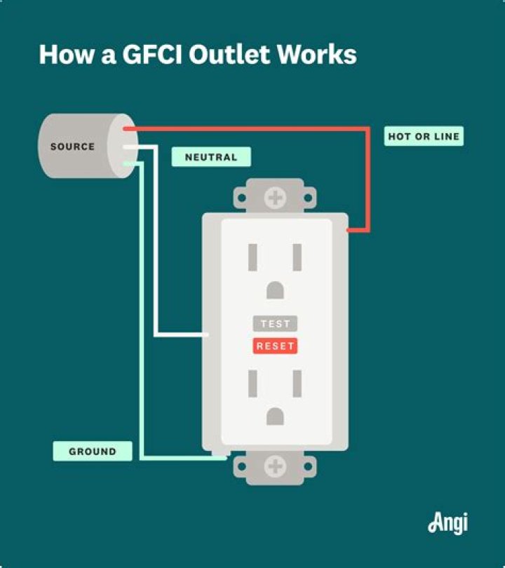 What does a GFCI outlet do