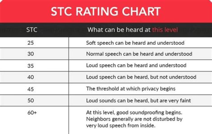 What does an STC rating of 50 mean