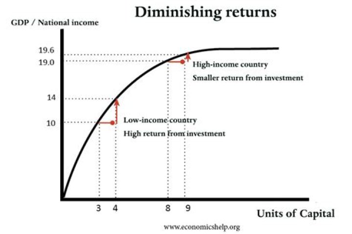 What does diminishing returns to capital mean
