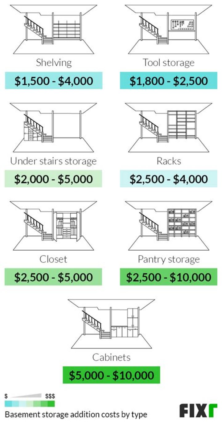 What does it cost to add a basement