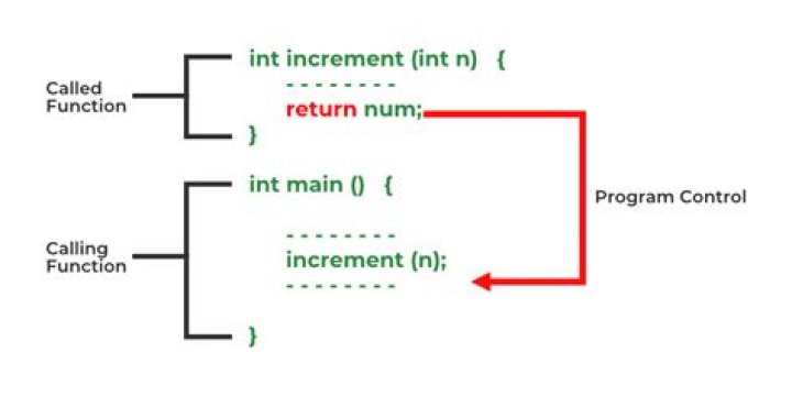 What does it mean to return a value in C